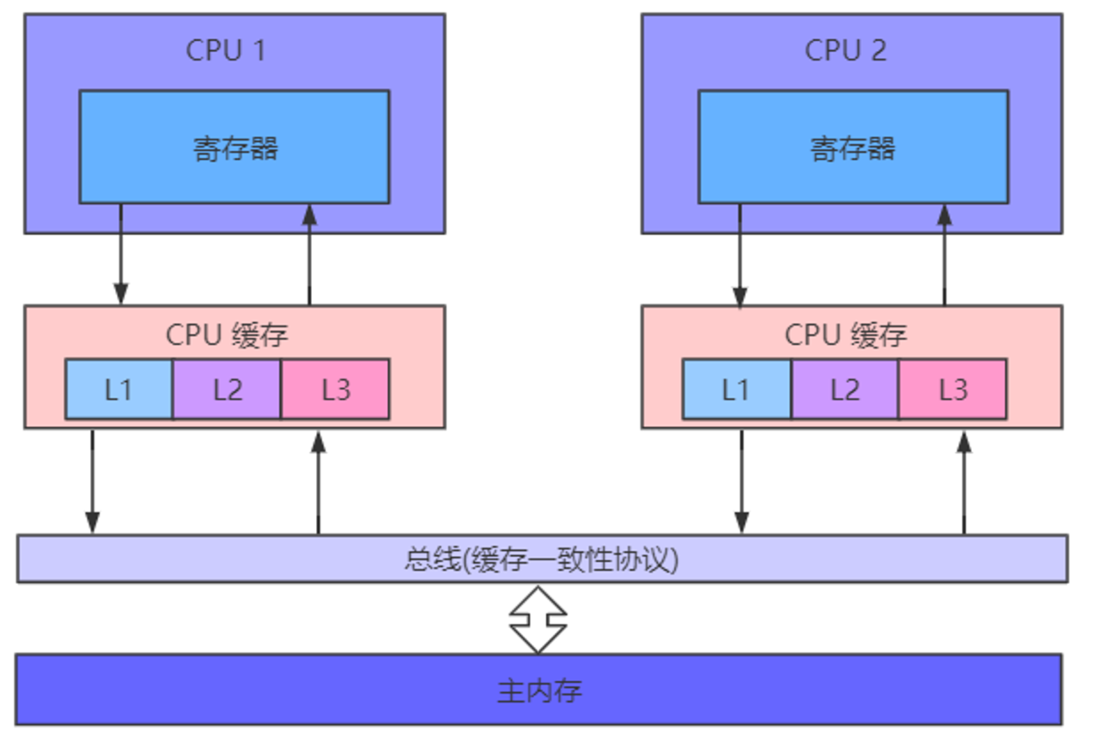 CPU