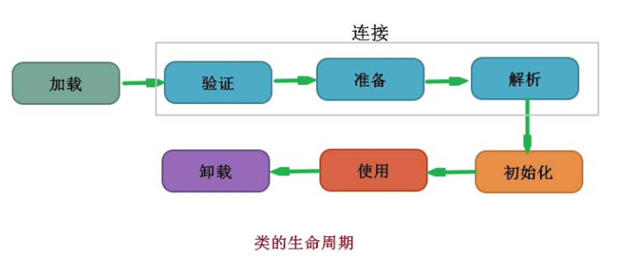 类的生命周期